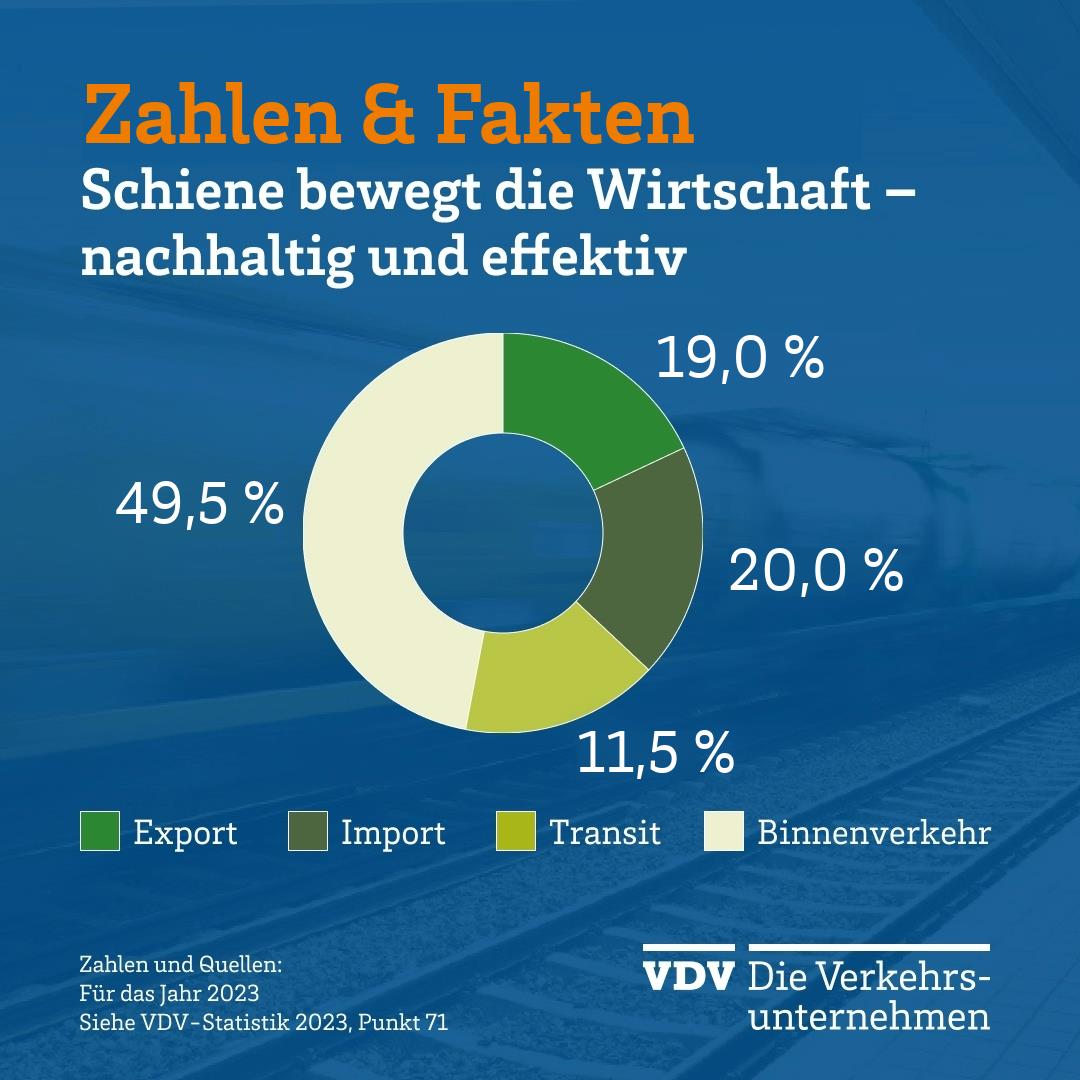 Kreisdiagramm, das die Anteile von Export (18%), Import (19%), Transit (16,1%) und Binnenverkehr (46,9%) am Schienengüterverkehr in Deutschland im Jahr 2023 darstellt.